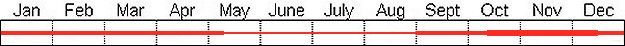 Seasonal status from Fraser Valley Birding records