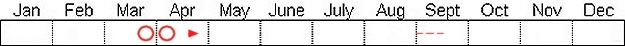 Seasonal status from Fraser Valley Birding records