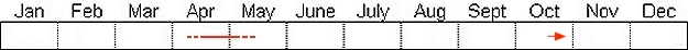Seasonal status from Fraser Valley Birding records