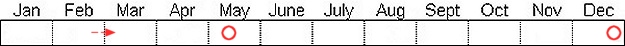 Seasonal status from Fraser Valley Birding records
