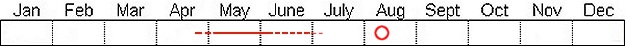 Seasonal status from Fraser Valley Birding records