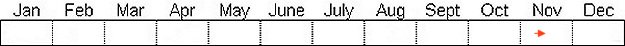 Seasonal status from Fraser Valley Birding records