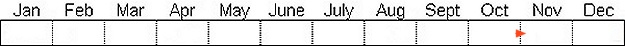 Seasonal status from Fraser Valley Birding records