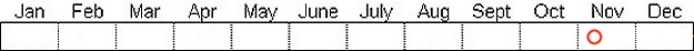 Seasonal status from Fraser Valley Birding records
