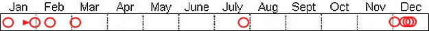Seasonal status from Fraser Valley Birding records