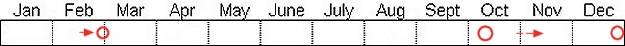 Seasonal status from Fraser Valley Birding records