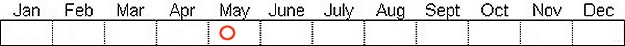 Seasonal status from Fraser Valley Birding records