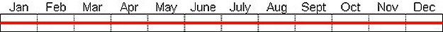 Seasonal status from Fraser Valley Birding records